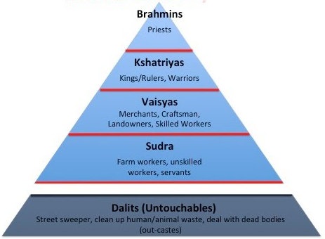 Why is there a caste system in hinduism