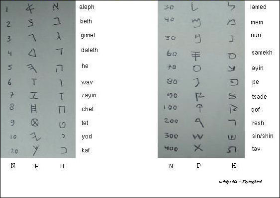 20120208-Phoenizisches_alphabet.jpg