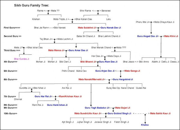 20120502-Guru_family_Tree.jpg