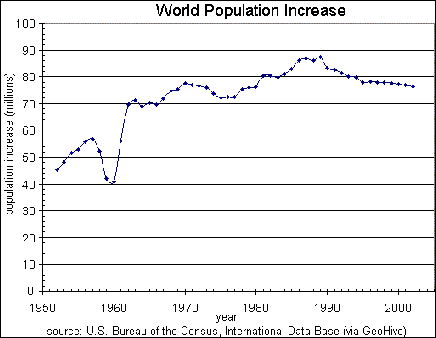 20120512-World_population_increase_history.png