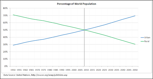 20120513-800px-Percentage_of_World_Population_Urban_Rural.PNG