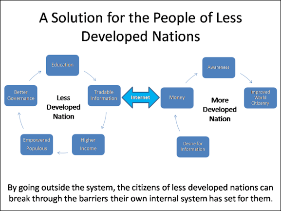 20120514-800px-FlowChart_Solution_for_Less_Developed_Nations.png