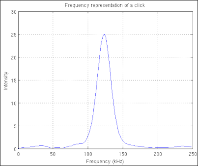 20120522-Dolphin_click_frequency.png