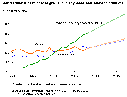 20120525-GlobalTrade_wheat_coarse_grain_soy_2008_usda.png