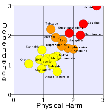 20120527-380px-Rational_scale_to_assess_the_harm_of_drugs_(mean_physical_harm_and_mean_dependence).svg.png