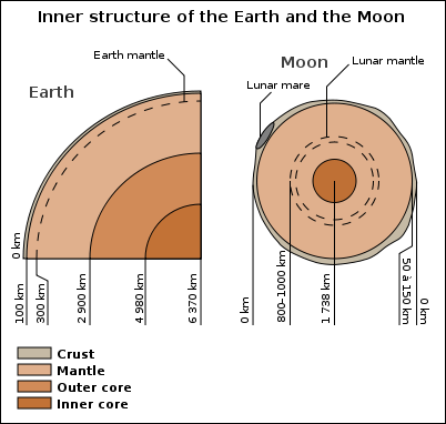 20120529-400px-Moon_and_earth_cores-en.svg.png