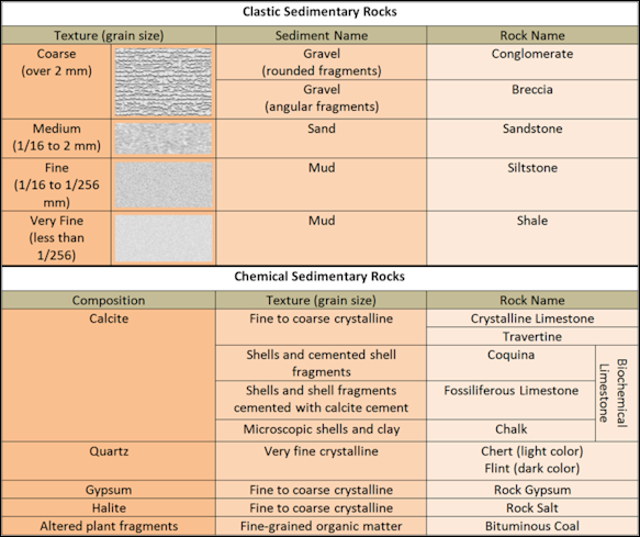 20120529-715px-Sedimentary_Rock_Chart.png