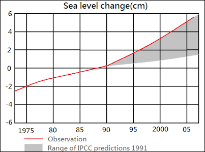 20120601-1991_IPCC_sea_level_rise_estimate_and_observation.png