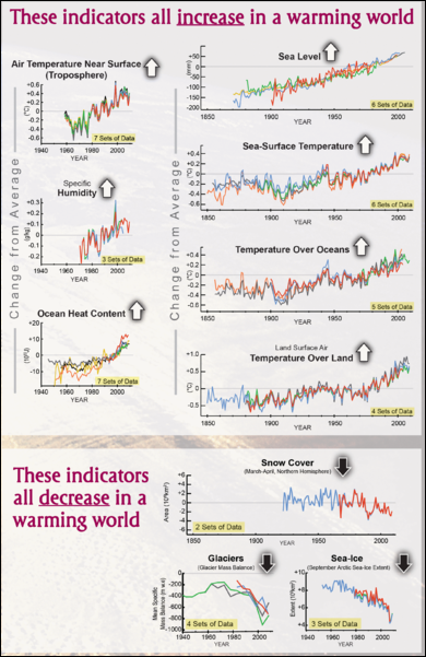 20120601-388px-Changes_in_climate_indicators_that_show_global_warming.png