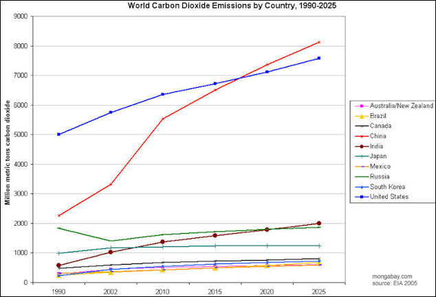 20120601-800px-CO2-by-country--1990-2025.jpg