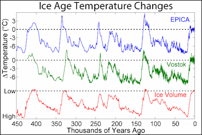 20120601-Ice_Age_Temperature.png