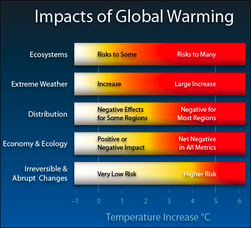 20120601-Impacts_of_Global_Warming.png