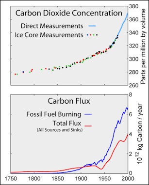 20120602-481px-Carbon_History_and_Flux_Rev.png