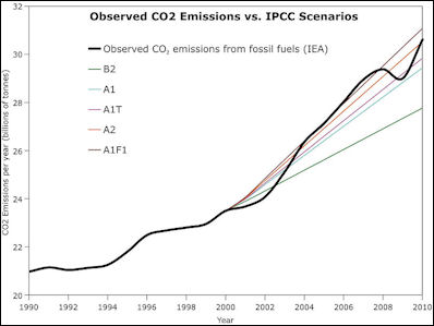 20120602-800px-Global_Warming_Observed_CO2_Emissions_from_fossil_fuel_burning_vs_IPCC_scenarios.jpg