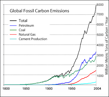 20120602-Global_Carbon_Emission_by_Type_to_Y2004.png
