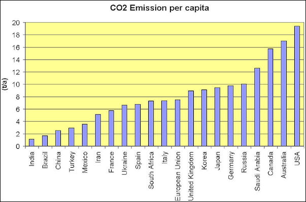 20120604-800px-CO2_emission_per_capita.jpg