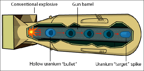 20120710-Gun-Type_Fission_Weapon.png