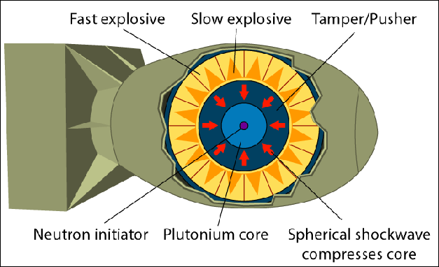 20120710-Implosion_Nuclear_weapon.png